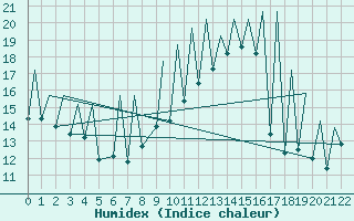 Courbe de l'humidex pour Emmen
