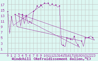 Courbe du refroidissement olien pour Nis