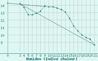 Courbe de l'humidex pour Podgorica / Golubovci