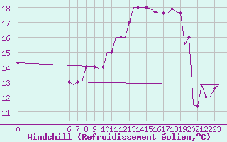 Courbe du refroidissement olien pour Colmar - Houssen (68)