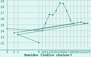 Courbe de l'humidex pour Blus (40)