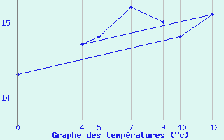 Courbe de tempratures pour Ufs Tw Ems