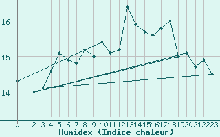 Courbe de l'humidex pour Landsort