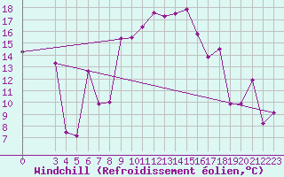 Courbe du refroidissement olien pour Gabes