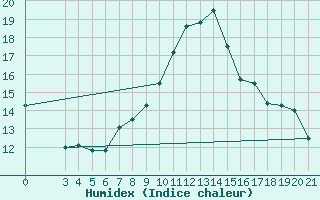 Courbe de l'humidex pour Puntijarka