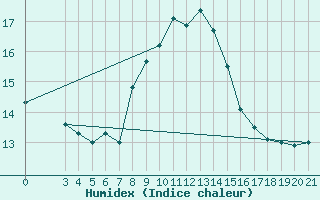 Courbe de l'humidex pour Bar