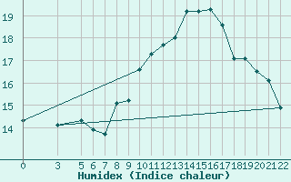 Courbe de l'humidex pour Capri