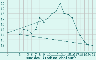 Courbe de l'humidex pour Zavizan