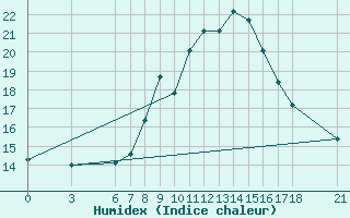 Courbe de l'humidex pour Tekirdag