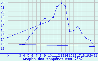 Courbe de tempratures pour Gradiste