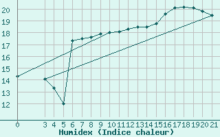 Courbe de l'humidex pour Famagusta Ammocho