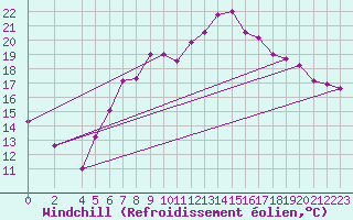 Courbe du refroidissement olien pour Wernigerode