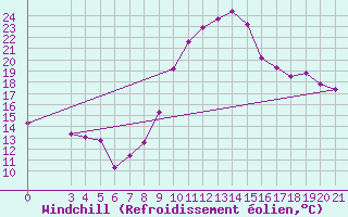 Courbe du refroidissement olien pour Bilogora