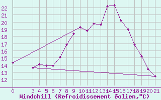 Courbe du refroidissement olien pour Krapina