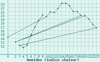 Courbe de l'humidex pour Harburg