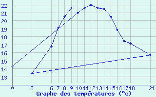 Courbe de tempratures pour Silifke