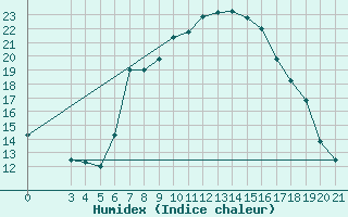 Courbe de l'humidex pour Gradiste