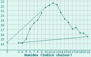 Courbe de l'humidex pour Hvar