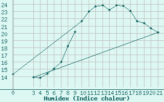 Courbe de l'humidex pour Split / Marjan
