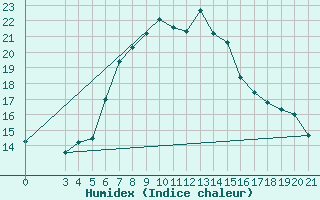 Courbe de l'humidex pour Hvar