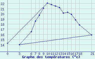 Courbe de tempratures pour Silifke