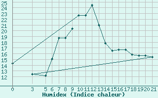 Courbe de l'humidex pour Bolzano