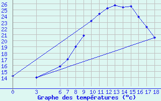 Courbe de tempratures pour Yozgat