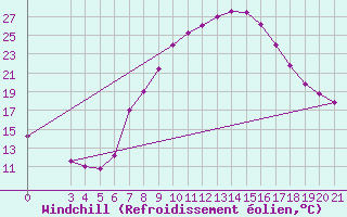 Courbe du refroidissement olien pour Gradiste