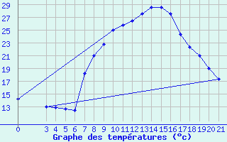 Courbe de tempratures pour Gradiste