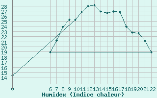 Courbe de l'humidex pour Tuzla