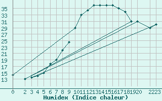 Courbe de l'humidex pour Remada