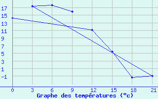 Courbe de tempratures pour Obluc