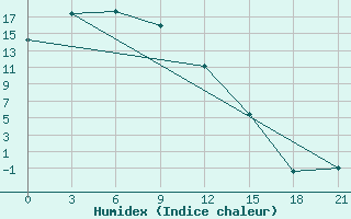 Courbe de l'humidex pour Obluc'E