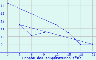 Courbe de tempratures pour Ashtarak