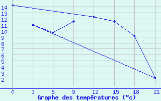 Courbe de tempratures pour Novodevic