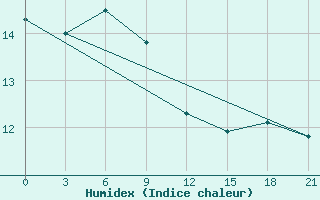 Courbe de l'humidex pour Bolnisi