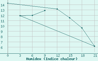 Courbe de l'humidex pour Malojaroslavec