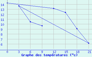 Courbe de tempratures pour Oparino