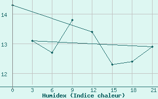 Courbe de l'humidex pour Syros