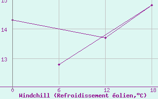 Courbe du refroidissement olien pour Valaam Island