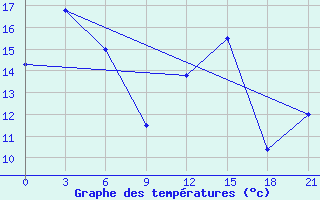 Courbe de tempratures pour Lodejnoe Pole