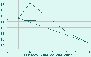 Courbe de l'humidex pour Tihvin