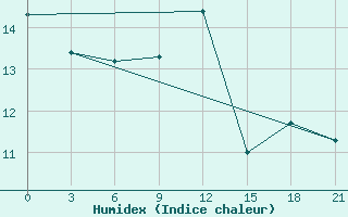 Courbe de l'humidex pour Rudnaja Pristan