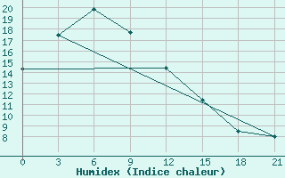 Courbe de l'humidex pour Kaesong