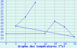 Courbe de tempratures pour Kalevala