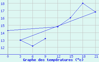 Courbe de tempratures pour Dolembreux (Be)