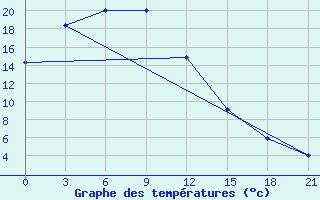 Courbe de tempratures pour Huichon