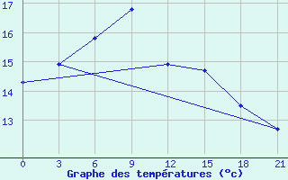 Courbe de tempratures pour Hanzhong