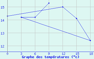 Courbe de tempratures pour Beja