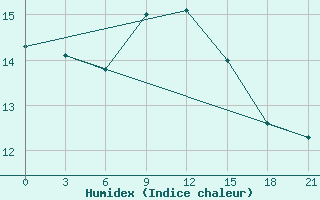 Courbe de l'humidex pour Kasteli Airport